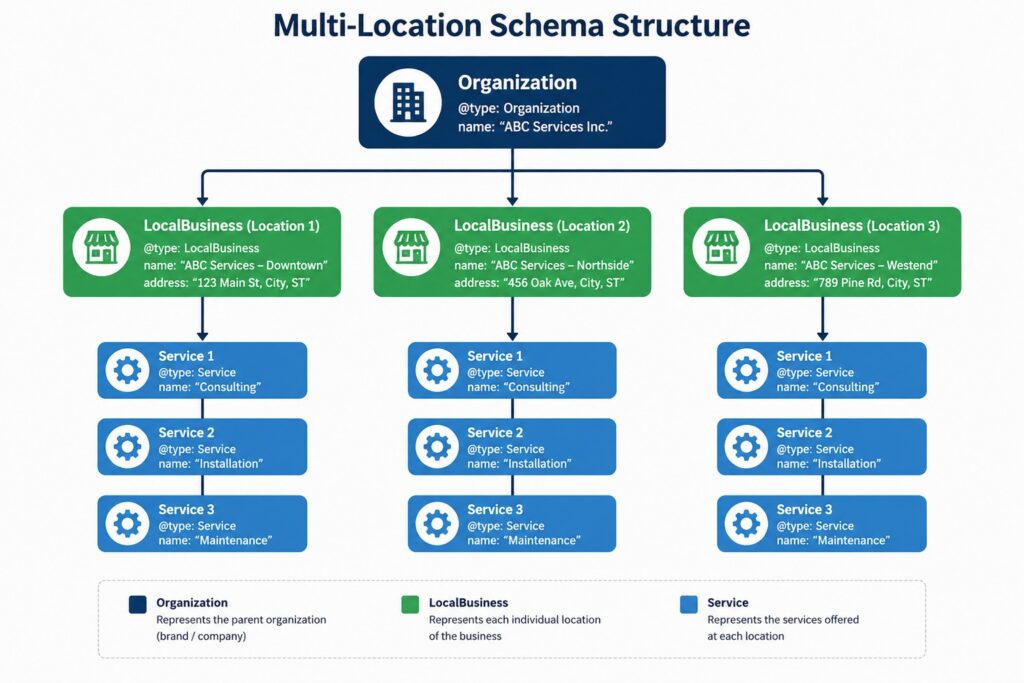 Multi-Location and Franchise Schema